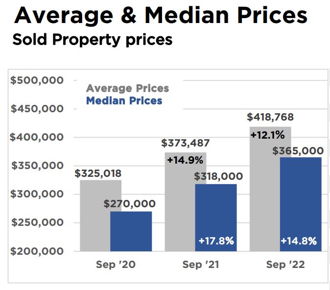 Orlando Housing Prices