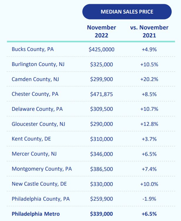 Philadelphia Housing Prices