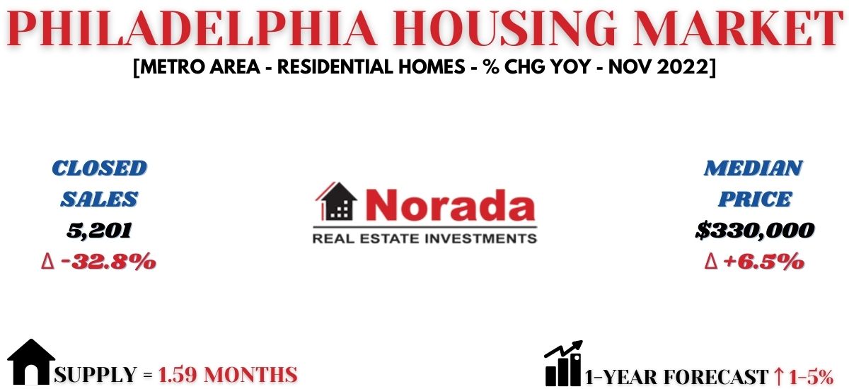 Philadelphia Housing Market Costs, Developments, Forecast 20222023