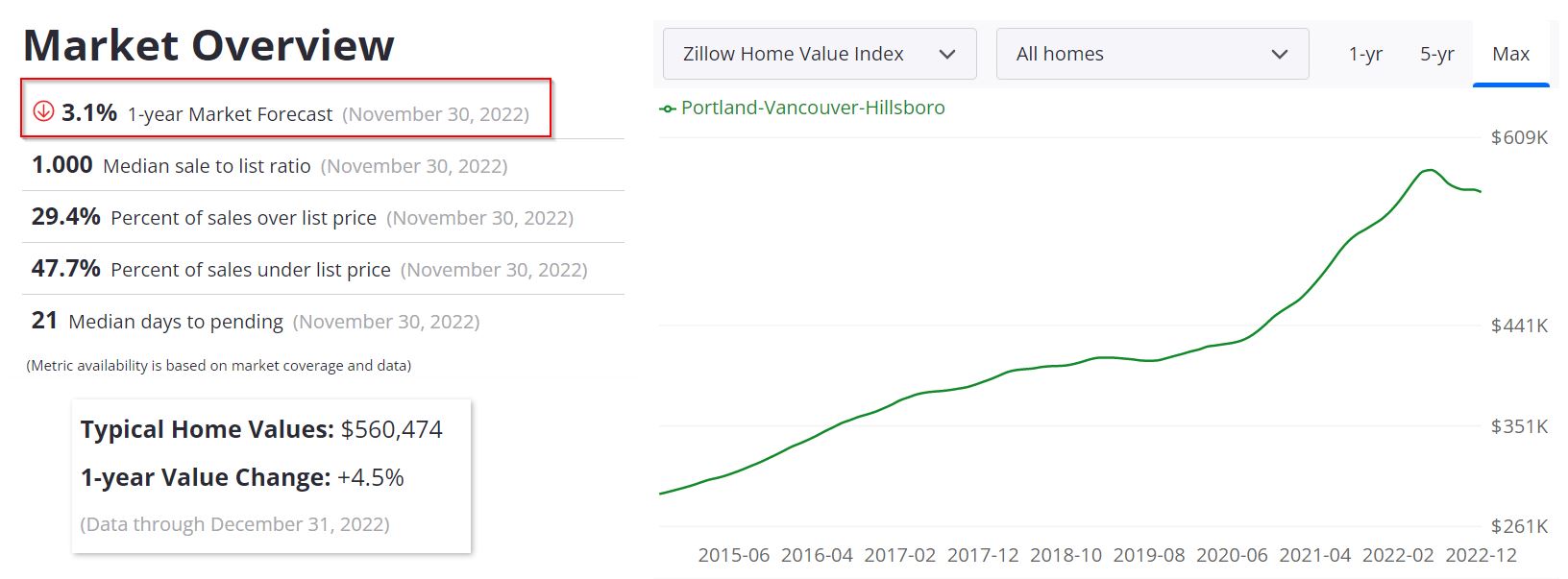 Portland Housing Market Forecast
