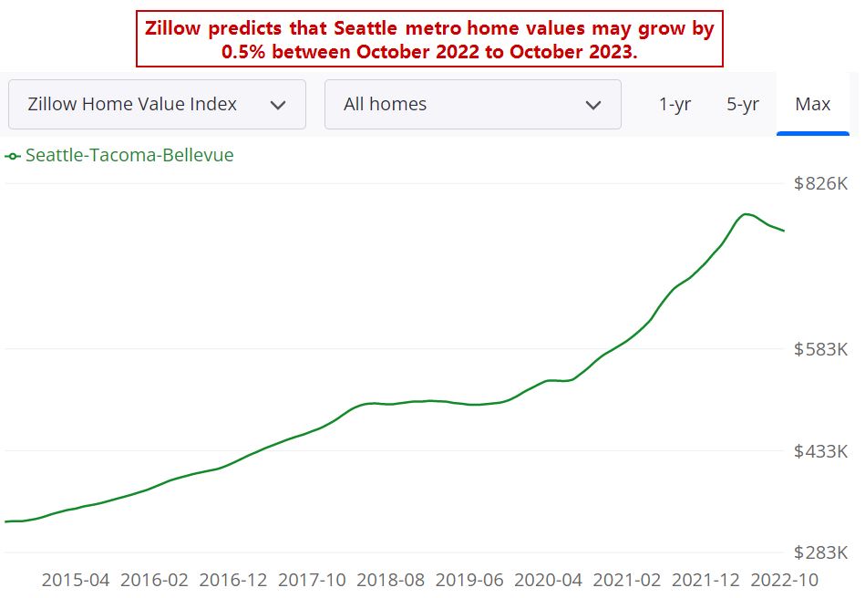 Seattle Housing Market Forecast