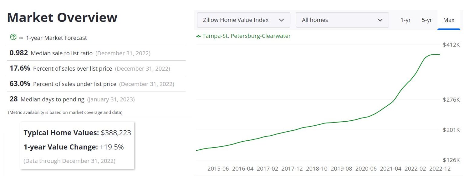 Tampa Real Estate Market Prices Trends Forecasts 2023