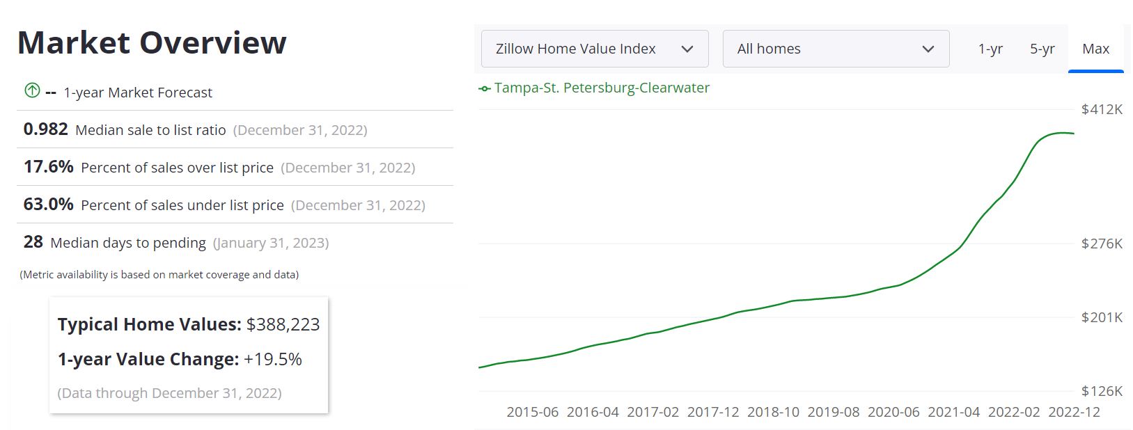 Tampa Real Estate Market Prices Trends Forecasts 2023
