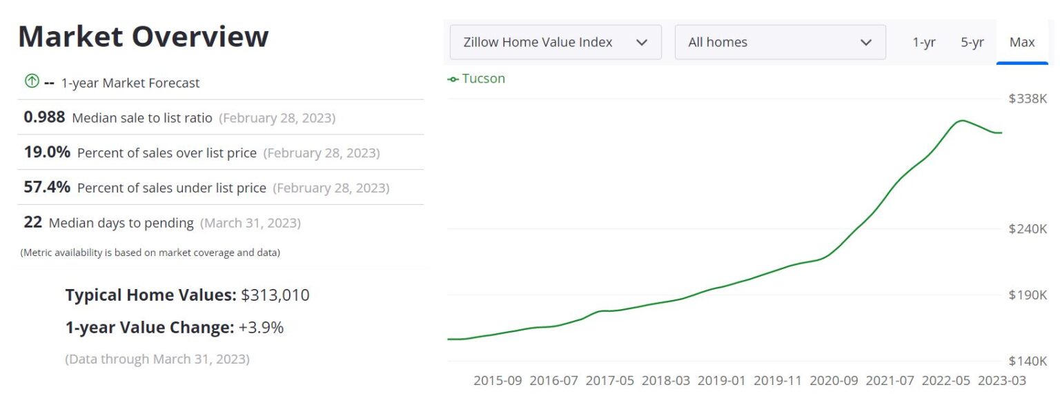 Tucson Housing Market Prices, Trends, Forecast 2023