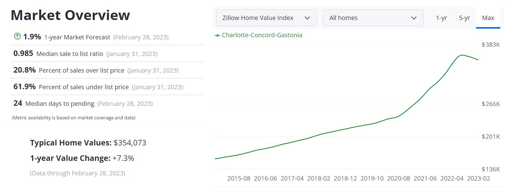 Charlotte Real Estate Market Forecast