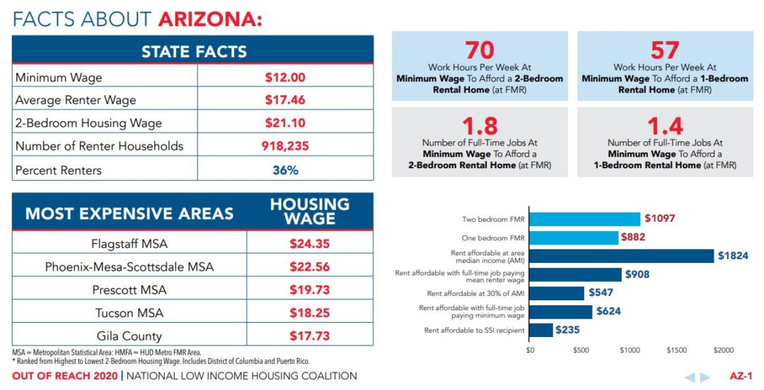 Arizona Housing Market Home Prices And Forecast 20232024