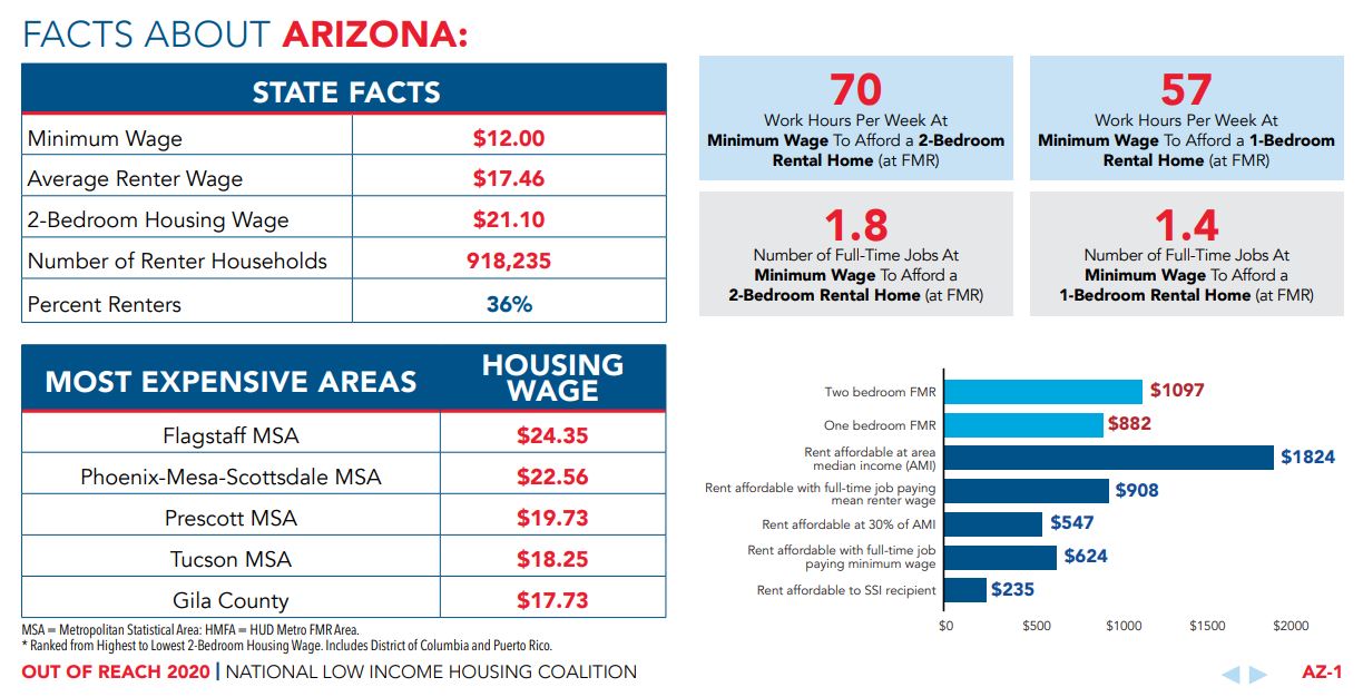 Arizona Housing Affordability