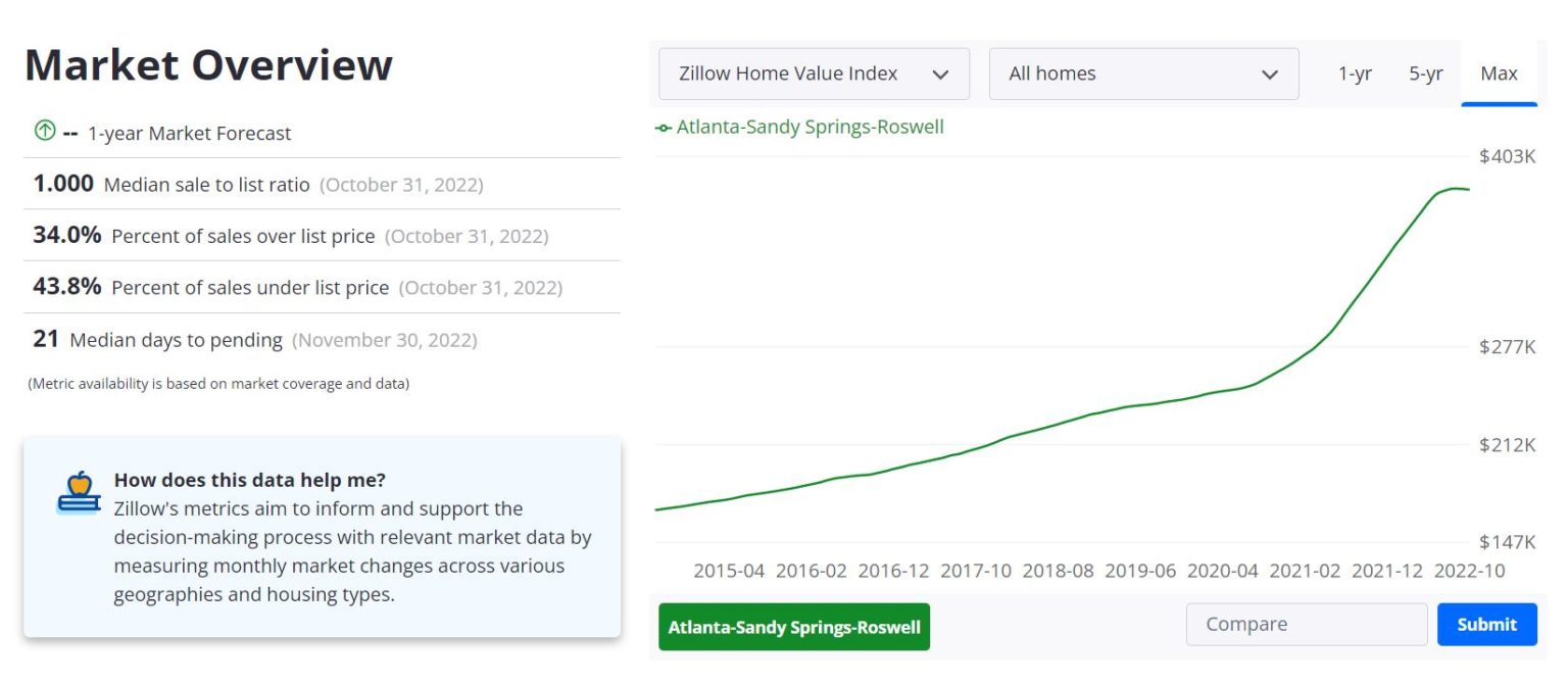 Atlanta Housing Market Prices, Trends, Forecasts 20222023