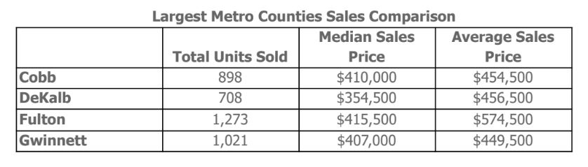 Atlanta Housing Prices