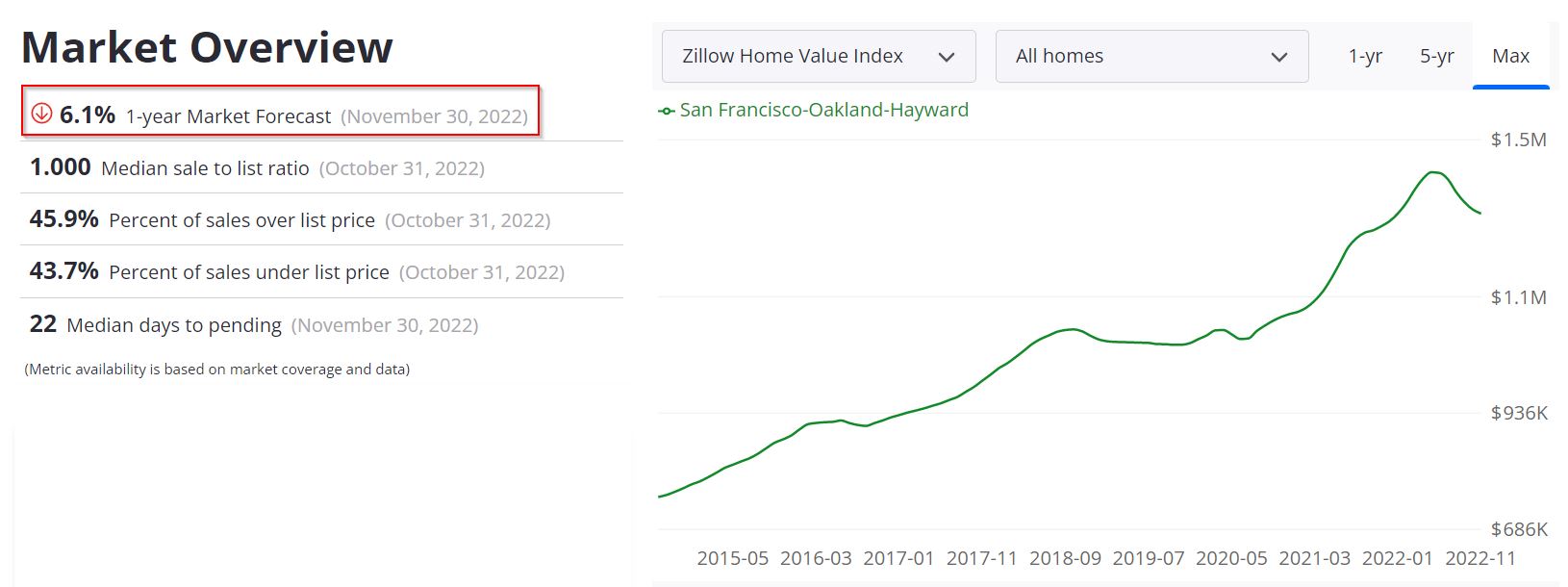 Bay Area Housing Market Prices, Trends, Forecast 20222023