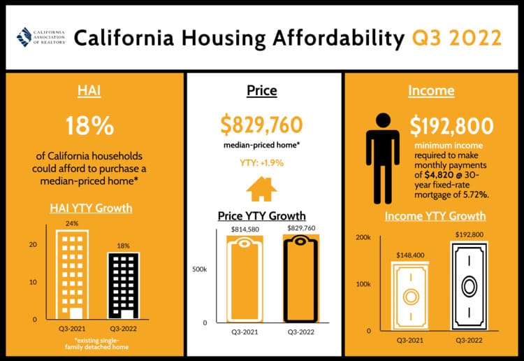 California Housing Market Prices, Trends, Forecast 2023