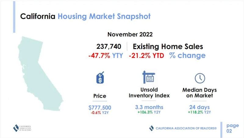 California Housing Market