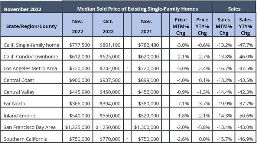 California Housing Market Report