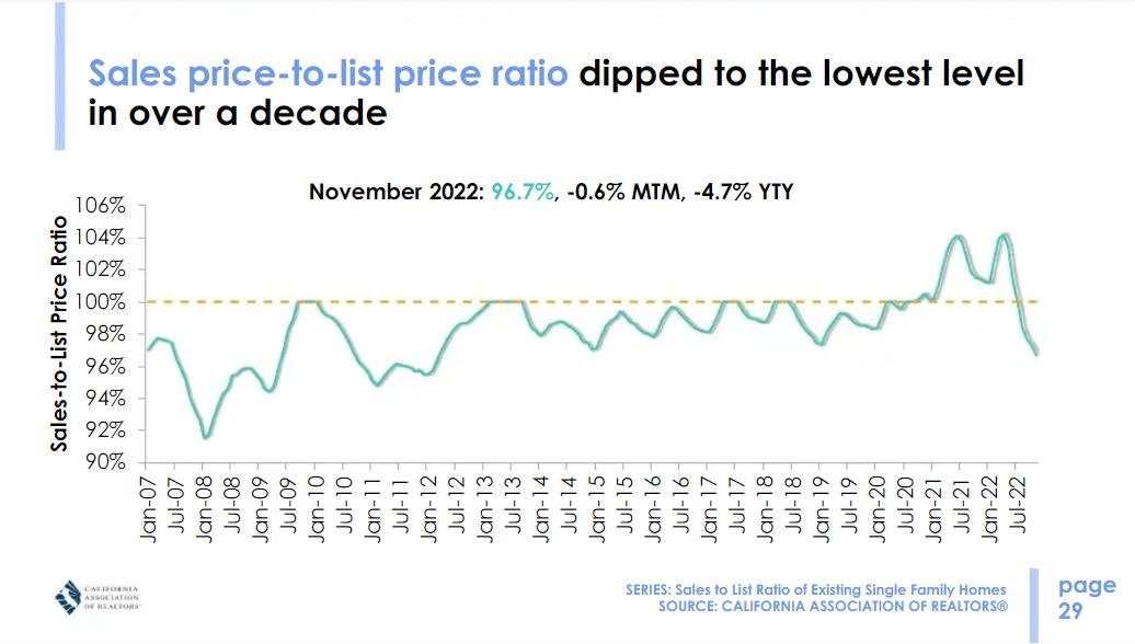 California Housing Market is Cooling