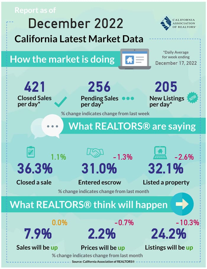 California Housing Market weekly trends