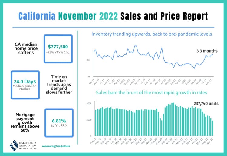California Real Estate Market Trends