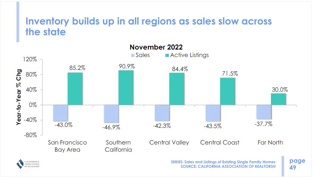 California Regional Housing Supply Trends