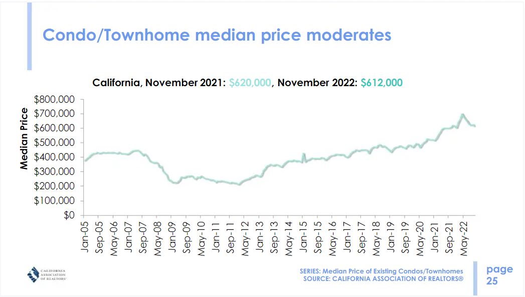 California condo price trends