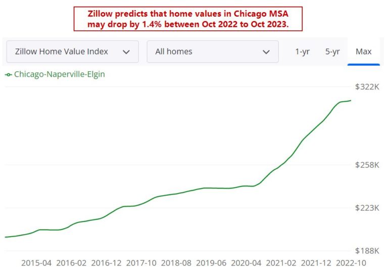 Chicago Housing Market Prices, Trends, Forecast 20222023