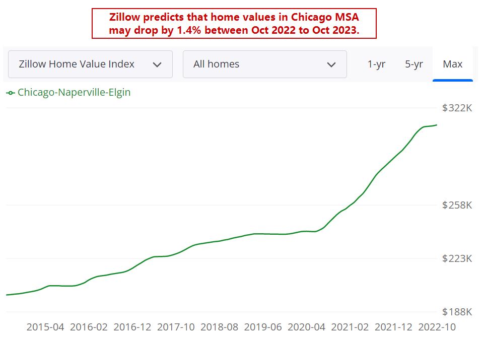 Chicago Real Estate Market Forecast