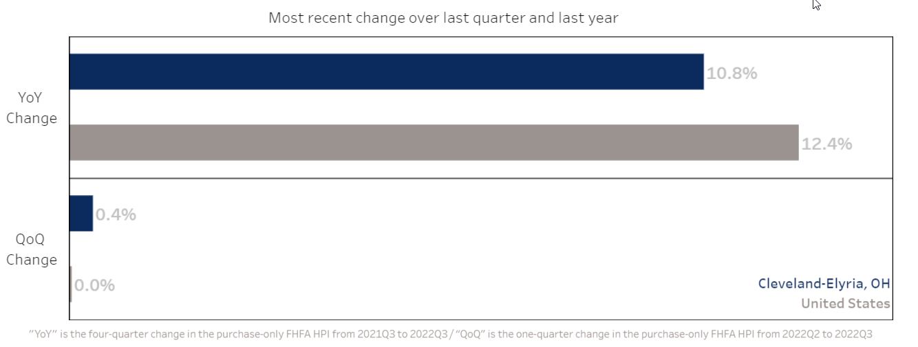 Cleveland Housing Price Trends