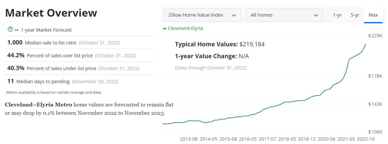 Cleveland Housing Market Prices, Trends, Forecast 20222023
