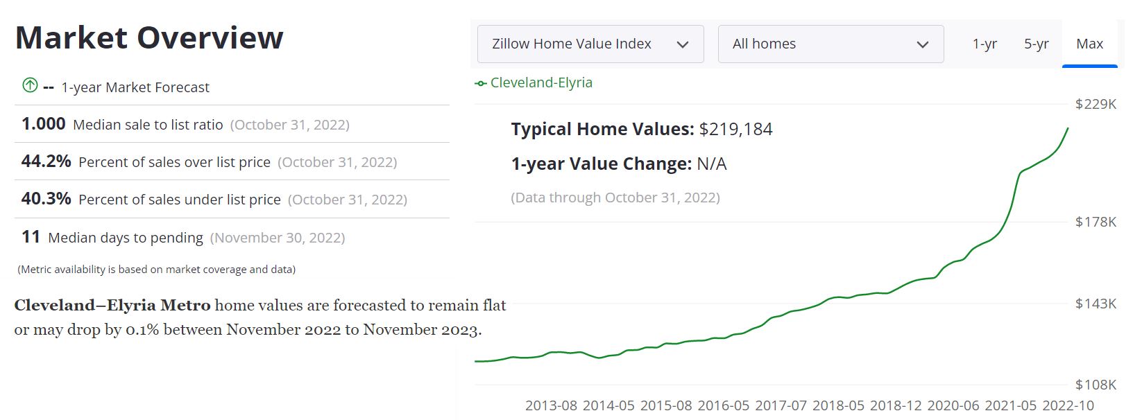 Cleveland Real Estate Market Forecast