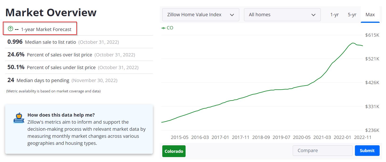 Colorado Housing Market Predictions 2022 & 2023