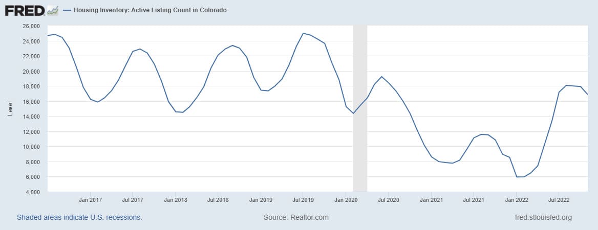 Colorado Housing Market Supply