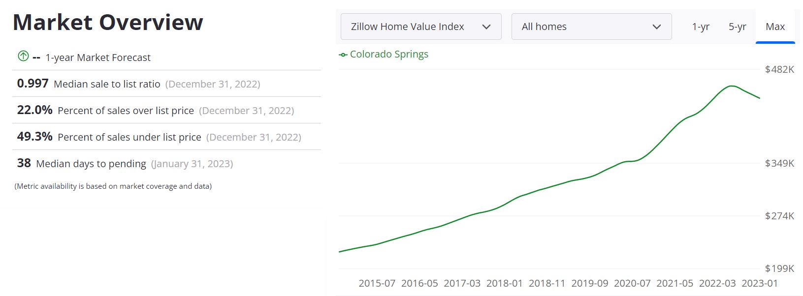 Colorado Springs Real Estate Market Forecast
