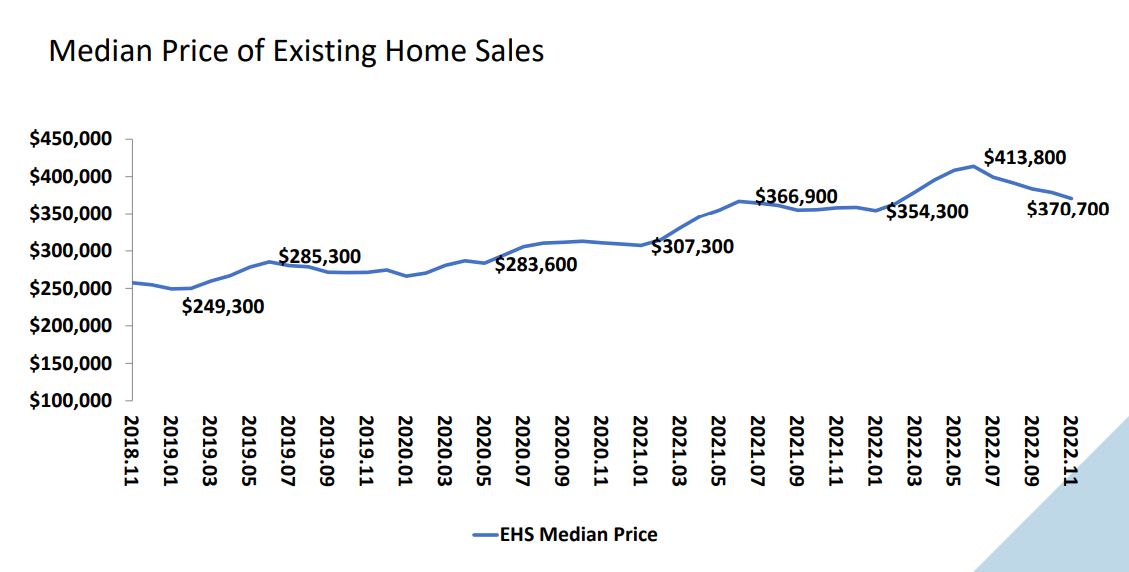 Housing Price Trends