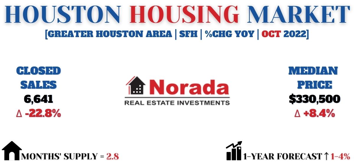 Houston Housing Market Prices, Forecast, News 20222023