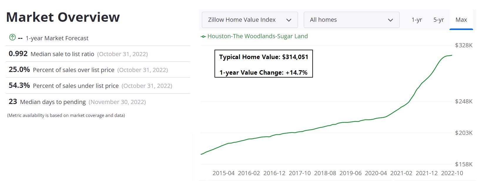 Houston Real Estate Market Forecast