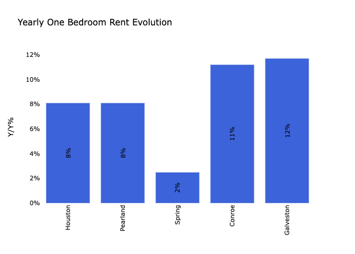 Houston Rental Market Trends