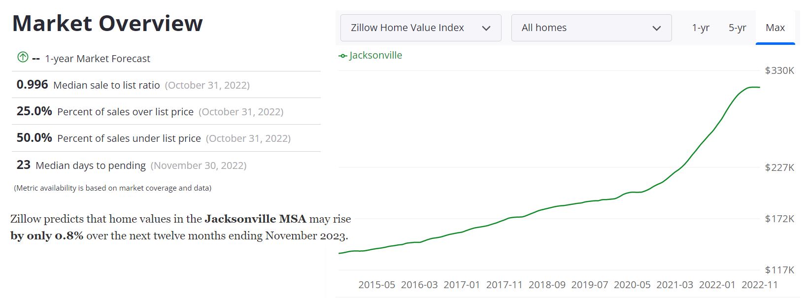 Jacksonville Real Estate Market Forecast
