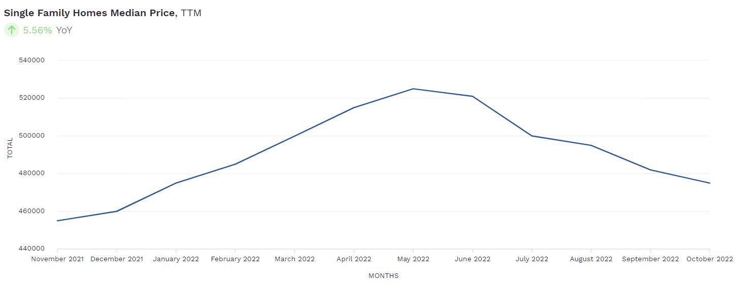 Las Vegas Housing Prices