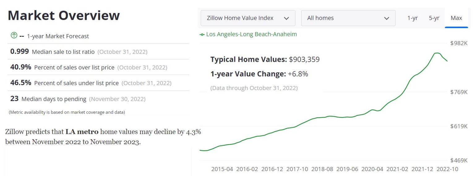 Los Angeles Housing Market Prices, Trends, Forecast 20222023