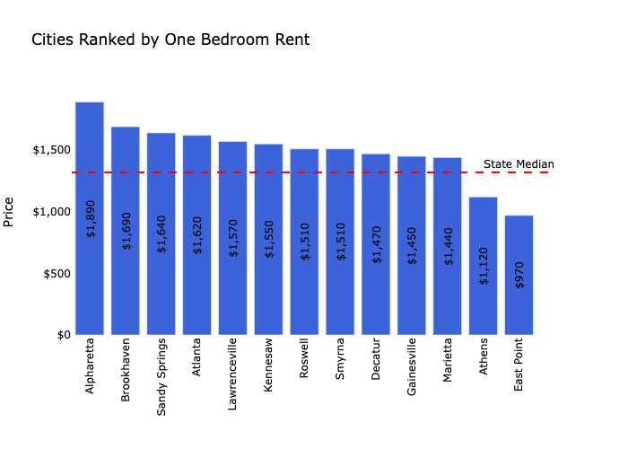 Metro Atlanta Rental Market Trends