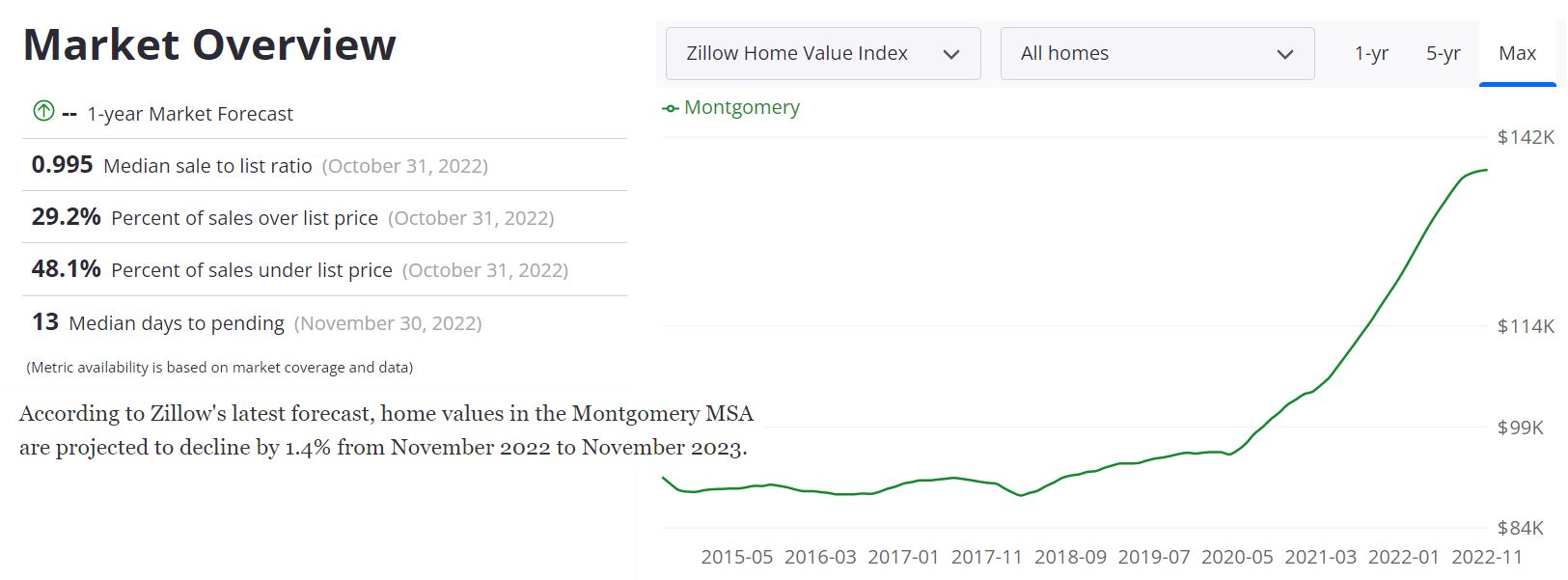 Montgomery Alabama Housing Market Forecast