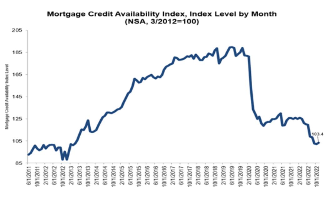 Mortgage credit availability