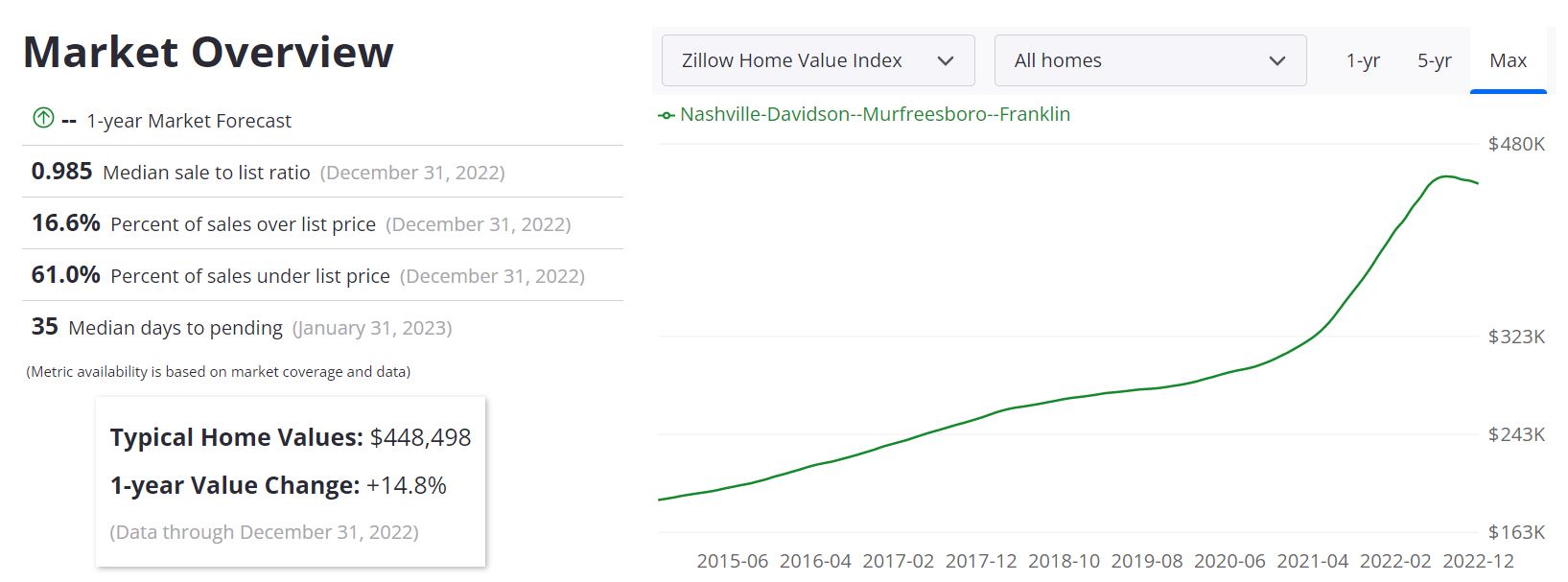 Nashville Housing Market Forecast