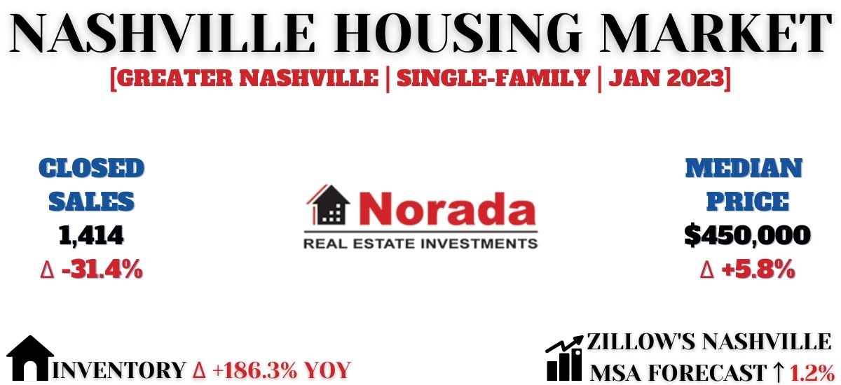 Nashville Real Estate Market Prices, Trends, Forecast 2023