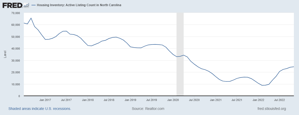 North Carolina housing market