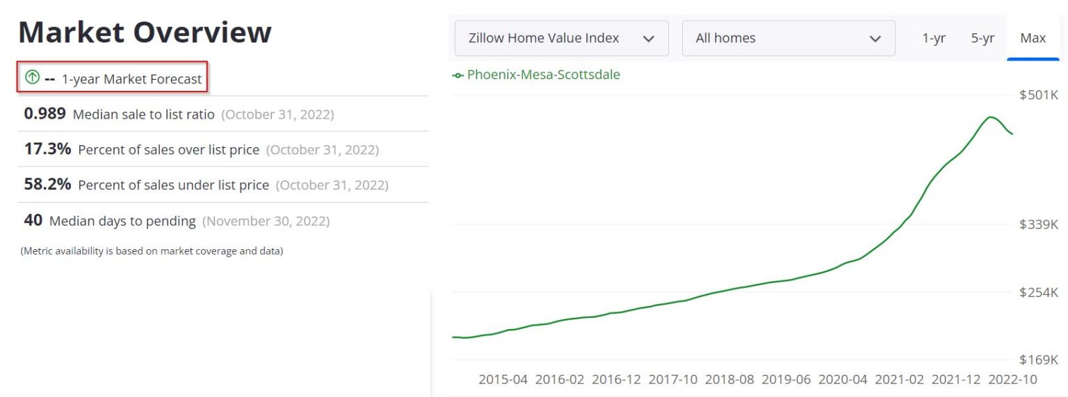 Phoenix Housing Market Prices, Trends, Forecast 2022 & 2023