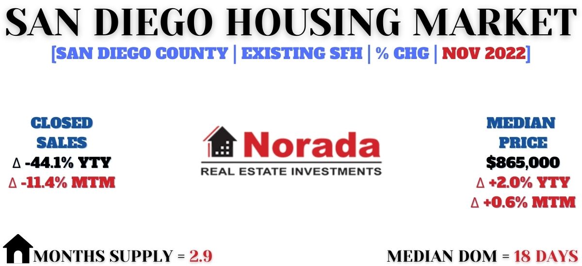 San Diego Housing Market