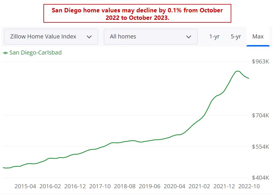 San Diego Housing Market Forecast