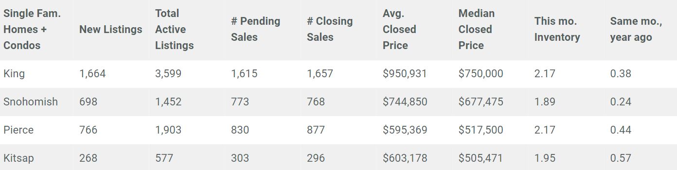 Seattle Housing Market Report