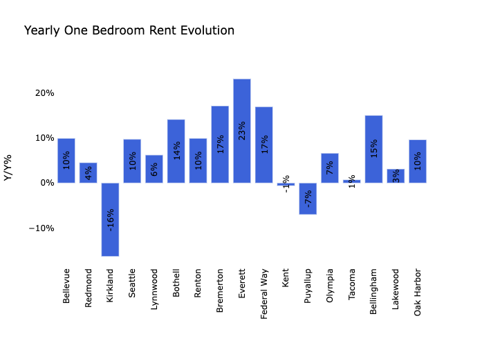 Seattle Rental Market