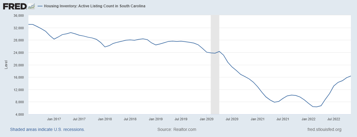 South Carolina housing market