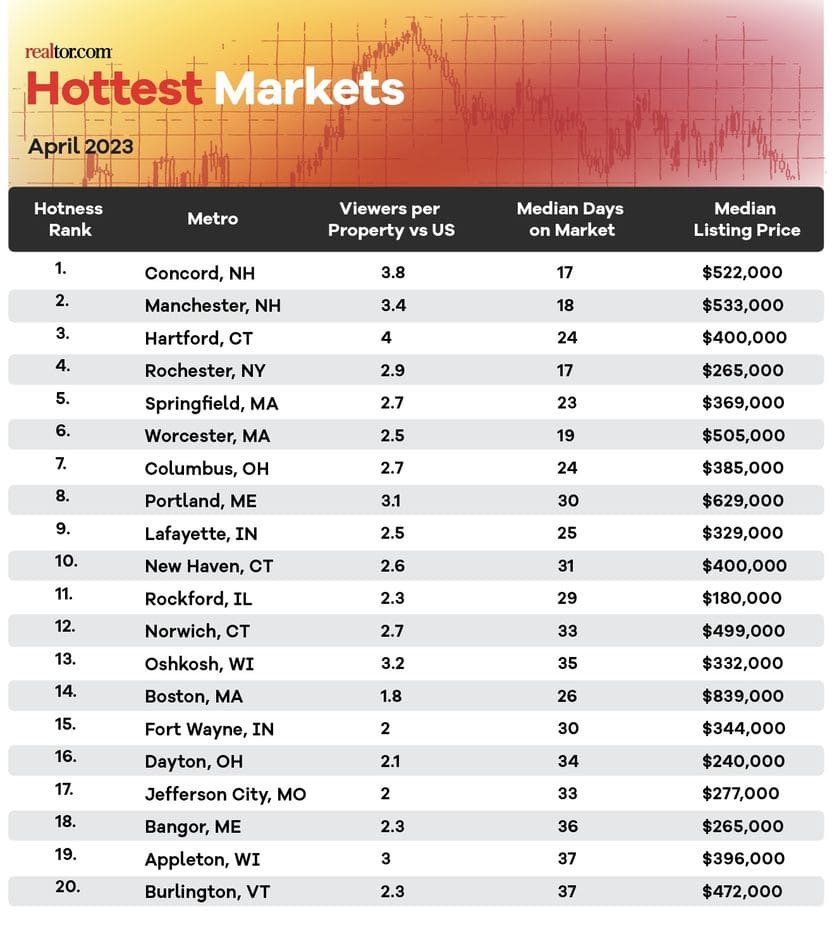 Today's Hottest Real Estate Markets